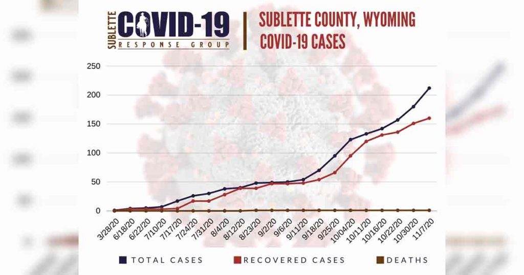 Sublette County Sees Surge in COVID-19 Positive Cases