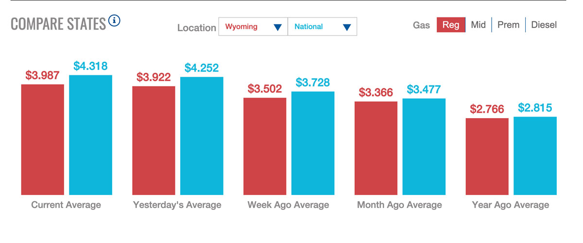 Gas Prices Nearing 4 a Gallon in Sweetwater County and Wyoming